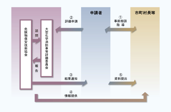 大型化学消防車等の評価の流れ