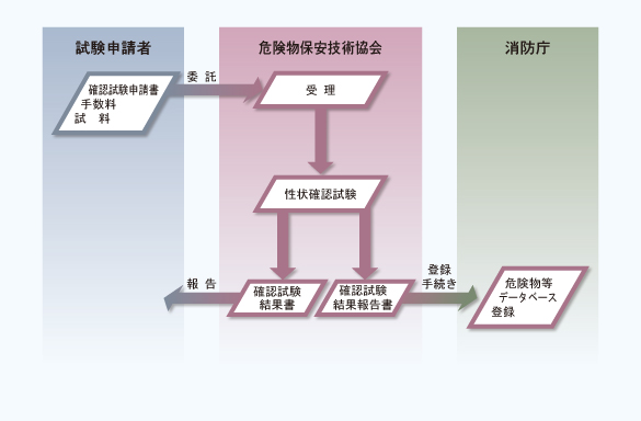 危険物等確認試験の流れ