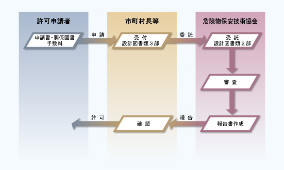 設計審査の流れ