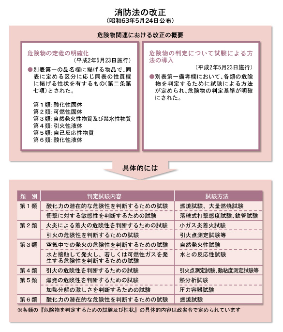 消防法の改定
