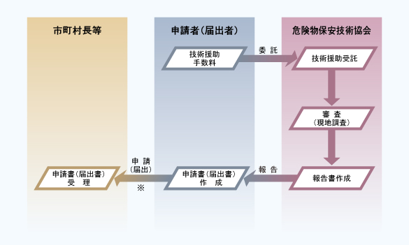 特定屋外貯蔵タンクに係る技術援助の流れ