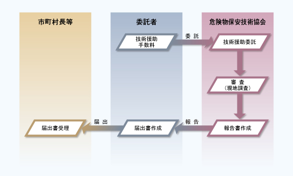 準特定タンクに係る技術援助の流れ