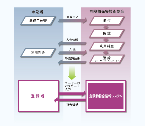 危険物総合情報システム（都道府県および消防機関以外の皆様）ご利用の流れ図