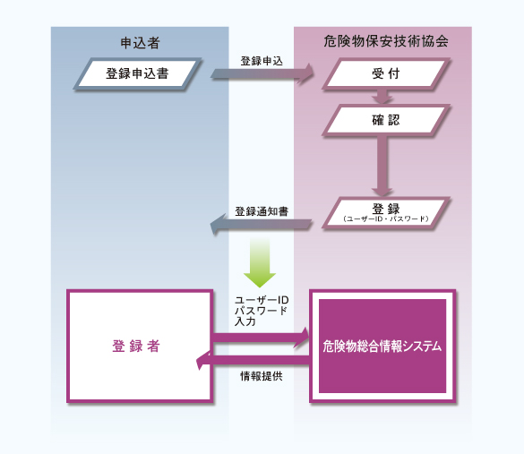 危険物総合情報システム（都道府県および消防機関の皆様）ご利用の流れ図