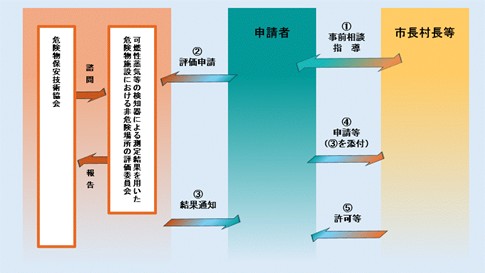 大型化学消防車等の評価の流れ